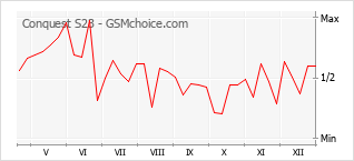 Traçar mudanças de populariedade do telemóvel Conquest S23