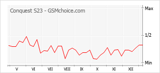Диаграмма изменений популярности телефона Conquest S23
