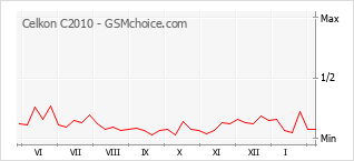 Popularity chart of Celkon C2010