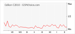 Gráfico de los cambios de popularidad Celkon C2010