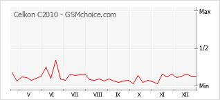 Le graphique de popularité de Celkon C2010