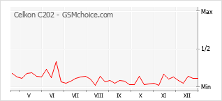 Gráfico de los cambios de popularidad Celkon C202