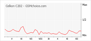 Grafico di modifiche della popolarità del telefono cellulare Celkon C202