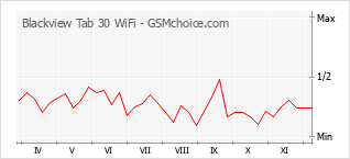 手機聲望改變圖表 Blackview Tab 30 WiFi