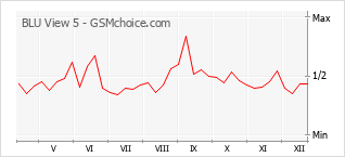 Gráfico de los cambios de popularidad BLU View 5