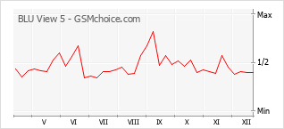 Le graphique de popularité de BLU View 5