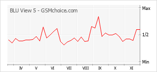 Grafico di modifiche della popolarità del telefono cellulare BLU View 5