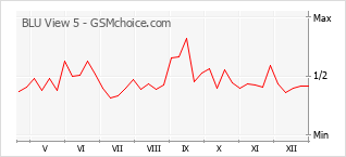 Populariteit van de telefoon: diagram BLU View 5
