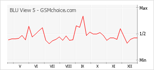 Traçar mudanças de populariedade do telemóvel BLU View 5