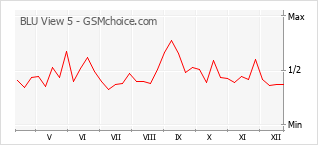 Диаграмма изменений популярности телефона BLU View 5