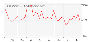 手機聲望改變圖表 BLU View 5