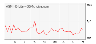 Popularity chart of AGM H6 Lite