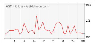 Gráfico de los cambios de popularidad AGM H6 Lite