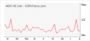Grafico di modifiche della popolarità del telefono cellulare AGM H6 Lite