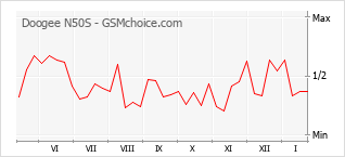 Diagramm der Poplularitätveränderungen von Doogee N50S