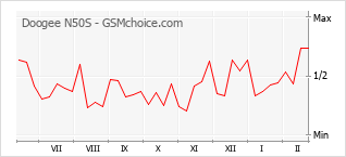 Popularity chart of Doogee N50S