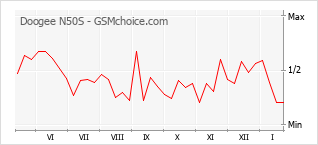 Gráfico de los cambios de popularidad Doogee N50S