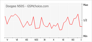 Le graphique de popularité de Doogee N50S