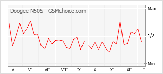 Populariteit van de telefoon: diagram Doogee N50S