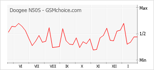 Traçar mudanças de populariedade do telemóvel Doogee N50S