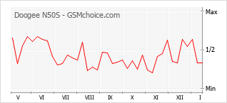 Диаграмма изменений популярности телефона Doogee N50S