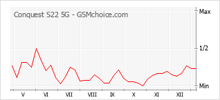 Grafico di modifiche della popolarità del telefono cellulare Conquest S22 5G