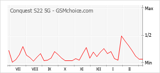Populariteit van de telefoon: diagram Conquest S22 5G