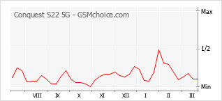 Traçar mudanças de populariedade do telemóvel Conquest S22 5G