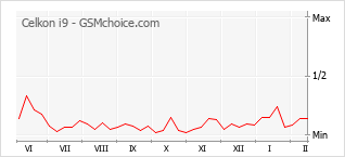 Popularity chart of Celkon i9