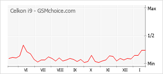 Gráfico de los cambios de popularidad Celkon i9