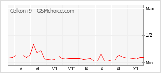 Grafico di modifiche della popolarità del telefono cellulare Celkon i9