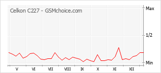 Le graphique de popularité de Celkon C227