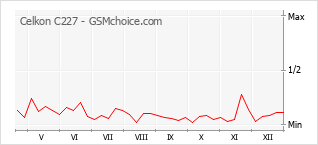 Grafico di modifiche della popolarità del telefono cellulare Celkon C227