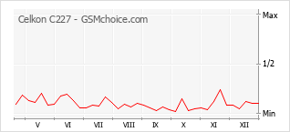 Populariteit van de telefoon: diagram Celkon C227