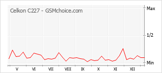 Диаграмма изменений популярности телефона Celkon C227