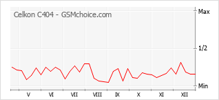 Diagramm der Poplularitätveränderungen von Celkon C404
