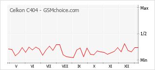 Gráfico de los cambios de popularidad Celkon C404