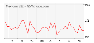 Gráfico de los cambios de popularidad Maxfone S22