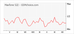 Le graphique de popularité de Maxfone S22