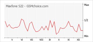 Populariteit van de telefoon: diagram Maxfone S22