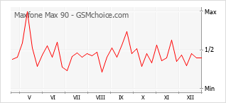 Diagramm der Poplularitätveränderungen von Maxfone Max 90