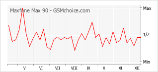 Le graphique de popularité de Maxfone Max 90