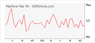 Grafico di modifiche della popolarità del telefono cellulare Maxfone Max 90