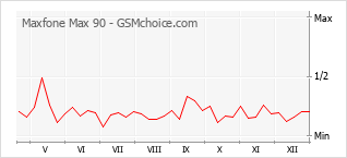 Диаграмма изменений популярности телефона Maxfone Max 90