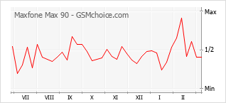 手機聲望改變圖表 Maxfone Max 90