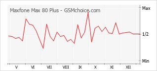 Popularity chart of Maxfone Max 80 Plus