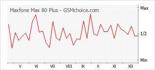 Le graphique de popularité de Maxfone Max 80 Plus