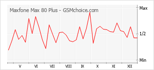 Диаграмма изменений популярности телефона Maxfone Max 80 Plus