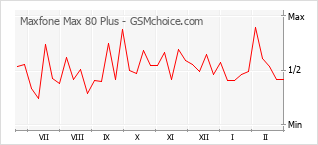 手機聲望改變圖表 Maxfone Max 80 Plus