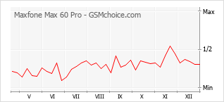Diagramm der Poplularitätveränderungen von Maxfone Max 60 Pro